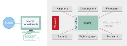 Elektronische Rathaus